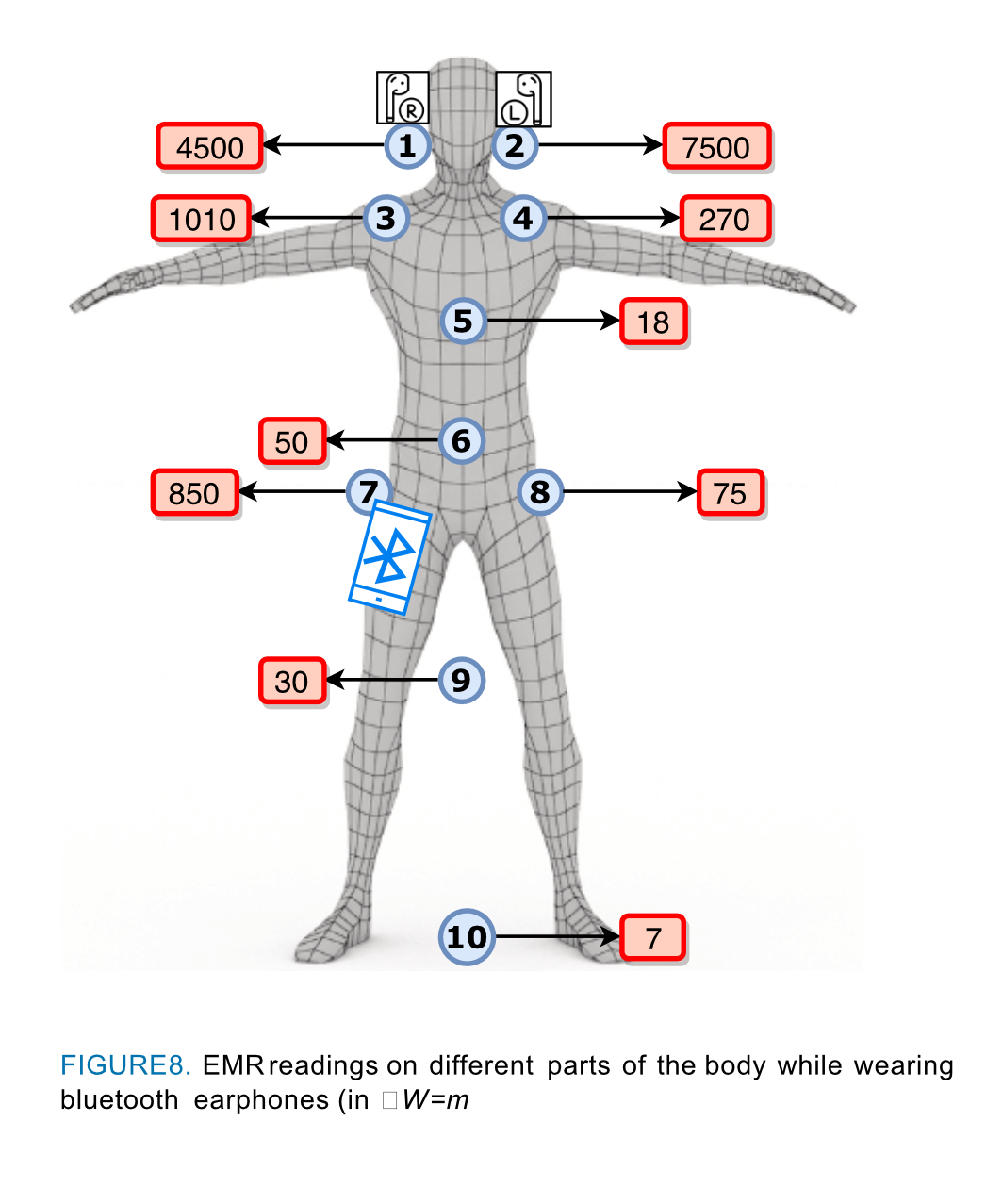 Image of mesurement of EMR readings on differen parts of he body while wearing Bluetooth earphones.